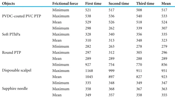 Table 2 The mean, maximum, and minimum frictional force values on scratching a silicon sheet at 750 g.