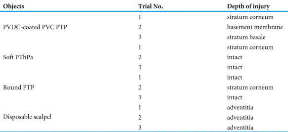 Table 1 Pathological results of the 750-g scratch tests for the 4 objects.