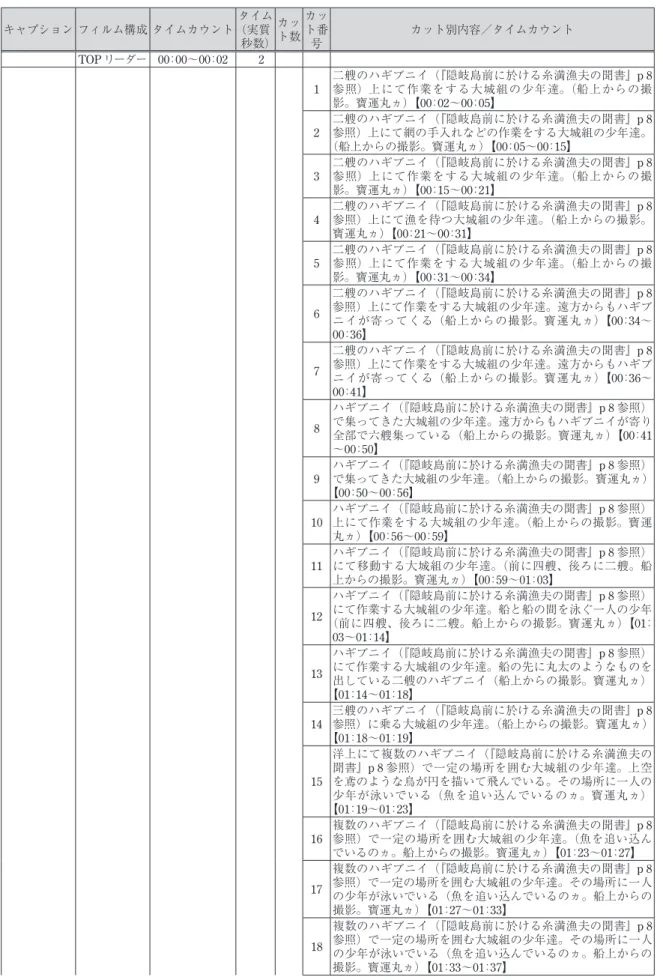 表 5　「漁業」の内容 ･ 編集詳細一覧 キャプション フィルム構成 タイムカウント タイム（実質 秒数） カット数 カット番号 カット別内容／タイムカウント TOP リーダー 00 ： 00～00 ： 02 2 1 二艘のハギブニイ（『隠岐島前に於ける糸満漁夫の聞書』p 8 参照）上にて作業をする大城組の少年達。（船上からの撮 影。寶運丸ヵ）【00 ： 02～00 ： 05】 2 二艘のハギブニイ（『隠岐島前に於ける糸満漁夫の聞書』p 8参照）上にて網の手入れなどの作業をする大城組の少年達。 （船上からの