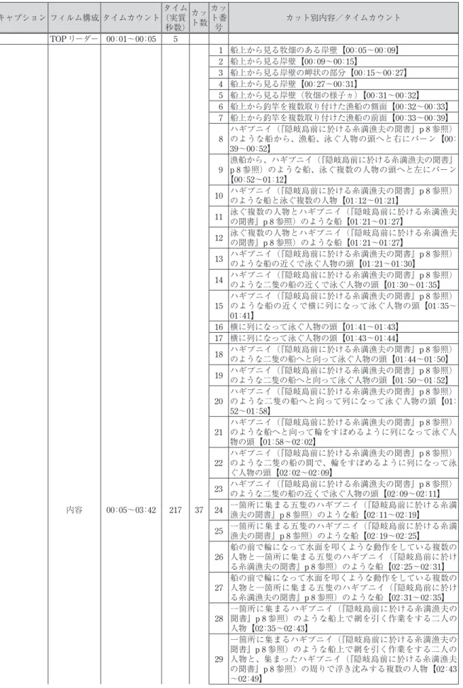表 6　「糸満（海上）」の内容・編集詳細一覧 キャプション フィルム構成 タイムカウント タイム（実質 秒数） カット数 カット番号 カット別内容／タイムカウント TOP リーダー 00 ： 01～00 ： 05 5 1 船上から見る牧畑のある岸壁【00 ： 05～00 ： 09】 2 船上から見る岸壁【00 ： 09～00 ： 15】 3 船上から見る岸壁の岬状の部分【00 ： 15～00 ： 27】 4 船上から見る岸壁【00 ： 27～00 ： 31】 5 船上から見る岸壁（牧畑の様子ヵ）【00 ： 