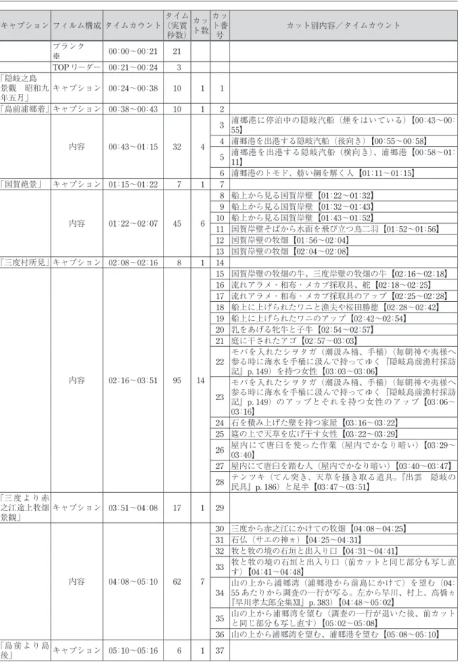 表 1　「隠岐之島　景觀」の内容・編集詳細一覧 キャプション フィルム構成 タイムカウント タイム（実質 秒数） カット数 カット番号 カット別内容／タイムカウント ブランク ※ 00 ： 00～00 ： 21 21 TOP リーダー 00 ： 21～00 ： 24 3 「隠岐之島　 景觀　昭和九 年五月」 キャプション 00 ： 24～00 ： 38 10 1 1 「島前浦郷着」キャプション 00 ： 38～00 ： 43 10 1 2 内容 00 ： 43～01 ： 15 32 4 3 浦郷港に停泊中の