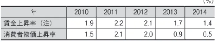 表 3-1-10　労働災害・職業病件数の推移 （件） 年 2010 2011 2012 2013 2014 労働災害 ₆₆₈ , ₆1₉ ₆₇₉ , ₈₈5 ₆50 , ₆₉₆ ₆2₆ , ₈₈₈ ₆2₉ , ₇₈₉ 職業病 50 , ₆₈₈ 55 , 05₇ 54 , 015 51 , 452 51 , ₆31 資料出所：フランス全国賃金労働者疾病保険金庫 （2）最低賃金制度 イ　概要