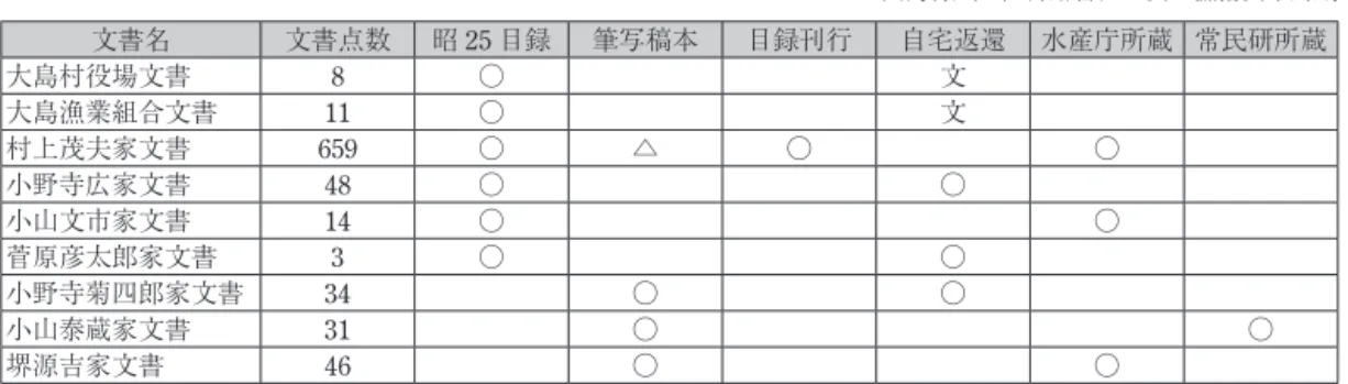表 2　漁業制度資料の現状 △＝大島村風土記御用書出　文＝漁協文庫所蔵 文書名 文書点数 昭 25 目録 筆写稿本 目録刊行 自宅返還 水産庁所蔵 常民研所蔵 大島村役場文書 8 ○ 文 大島漁業組合文書 11 ○ 文 村上茂夫家文書 659 ○ △ ○ ○ 小野寺広家文書 48 ○ ○ 小山文市家文書 14 ○ ○ 菅原彦太郎家文書 3 ○ ○ 小野寺菊四郎家文書 34 ○ ○ 小山泰蔵家文書 31 ○ ○ 堺源吉家文書 46 ○ ○ 上記の文書名、文書点数は『漁業制度資料目録』第１集 全国篇Ⅰ（日本常民