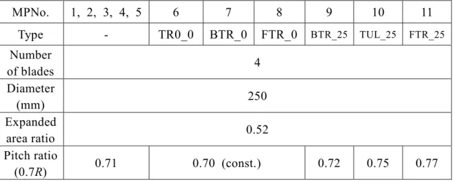 Table 2.2 Principal particulars of propeller models  MPNo.  1,  2,  3,  4,  5  6  7  8  9  10  11  Type  -  TR0_0  BTR_0  FTR_0  BTR_25  TUL_25  FTR_25  Number  of blades  4  Diameter  (mm)  250  Expanded  area ratio  0.52  Pitch ratio  (0.7R)  0.71  0.70 