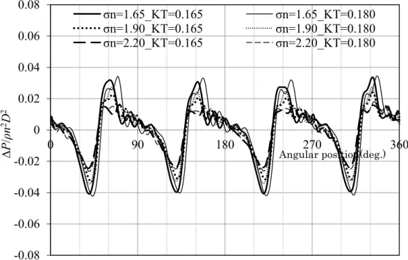 Fig. 2.12 Pressure signals of MPNo.3  さらに波形と変動圧力との相関を調べるために，基準プロペラ（MPNo.1 ）の波形を ベースとしてピーク部分（①～④）の一部をバックワードチップレーキプロペラ（ MPNo.3 ） の波形に入れ替えて周波数解析を行った．試験状態 1 の入れ替えた波形を Fig