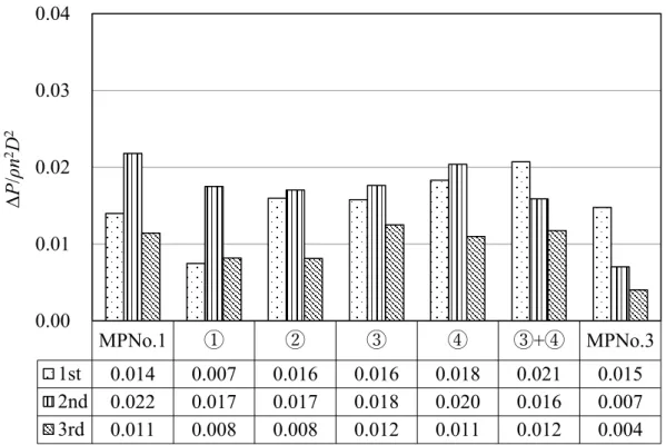 Fig. 2.16 Effect of assumed pressure signals on fluctuating pressure amplitude  under condition 2 (K T  = 0.165,   n  = 2.20) MPNo.1①②③④ ③ + ④ MPNo.31st0.0140.0070.0160.0160.0180.0210.0152nd0.0220.0170.0170.0180.0200.0160.0073rd0.0110.0080.0080.0120.0110.