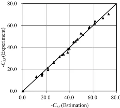 Fig. 2.23 Comparison of the deduction ratio of fluctuating pressure between  calculation and experiment (2nd blade frequency) 