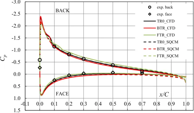 Fig. 3.12(a) Pressure distributions at 60% position -3.0-2.5-2.0-1.5-1.0-0.50.00.51.01.5-0.10.00.10.20.30.40.50.60.7 0.8 0.9 1.0Cpx/Cexp