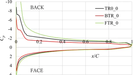 Fig. 3.19(b) Pressure distributions at 0.9R ( J  = 0.1) -10-8-6-4-2024600.20.40.60.8 1Cpx/CTR0_0BTR_0FTR_0FACEBACK-10-8-6-4-2024600.20.40.60.81Cpx/CTR0_0BTR_0FTR_0FACEBACK