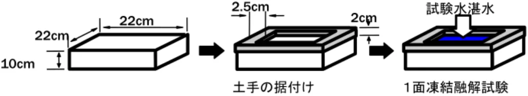 図 4.14  スケーリング試験供試体の例  写真 4.13  スケーリング試験状況  １面凍結融解試験 22cm 22cm10cm土手の据付け2.5cm2cm試験水湛水 -18℃16時間凍結23℃8時間融解 
