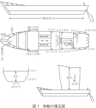 表 6　和船の規模 呼称 敷長 幅 帆数 櫓数 乗員 12 枚船 25 尺 5 尺 5 寸 12 枚 4 丁 4～5 人 20 枚船 30 尺 7 尺 20 枚 7 人 30 枚船 33 尺 7 尺 8 寸 30 枚 7 人 6 反船 33 尺 30 枚 8 丁 10 人 7 反船 41 尺 11 尺 5 寸 42～49 枚 10 丁 14～15 人 （『気仙沼市史』Ⅴ産業編  （下）を基に作成） 図 1　和船の復元図 （昭和 39 年・津島喜代治作図を基に作成）カイロ オオワキロ ワキロ タカワキロマエロ