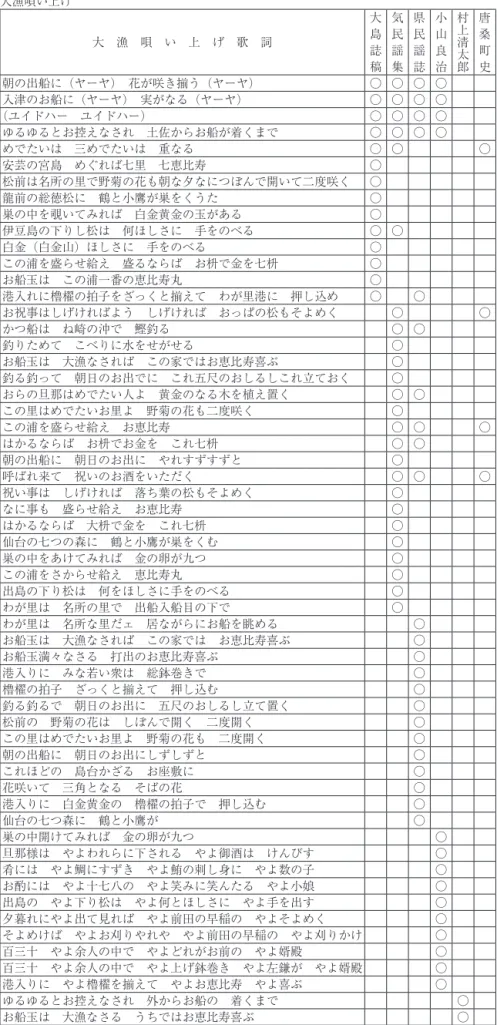 表 12-A　大漁唄い上げ歌詞表 大漁唄い上げ 大　漁　唄　い　上　げ　歌　詞 大島誌 稿 気民謡集 県民謡誌 小山良治 村上清太郎 唐桑町史 朝の出船に（ヤーヤ）　花が咲き揃う（ヤーヤ） ○ ○ ○ ○ 入津のお船に（ヤーヤ）　実がなる（ヤーヤ） ○ ○ ○ ○ （ユイドハー　ユイドハー） ○ ○ ○ ○ ゆるゆるとお控えなされ　土佐からお船が着くまで ○ ○ ○ ○ めでたいは　三めでたいは　重なる ○ ○ ○ 安芸の宮島　めぐれば七里　七恵比寿 ○ 松前は名所の里で野菊の花も朝な夕なにつぼんで開いて二
