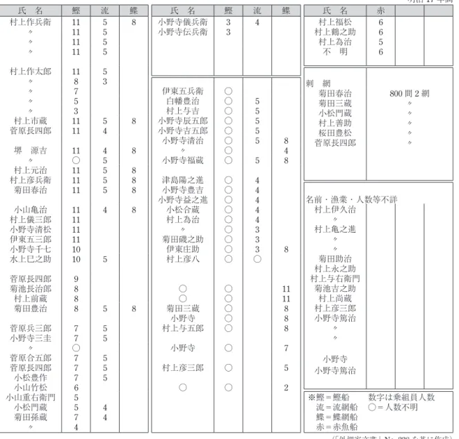 表 2　漁船 ･ 漁業人調査集計表 明治 17 年調 （「外畑家文書」No. 228 を基に作成）氏　名鰹流鰈村上作兵衛1158〃115〃115〃115村上作太郎115〃83〃7〃5〃3村上市蔵1158菅原長四郎114堺　源吉1148〃○5村上元治1158村上彦兵衛1158菊田春治1158小山亀治1148村上儀三郎11小野寺清松11伊東五三郎11小野寺千七10水上巳之助105菅原長四郎9菊池長治郎8村上前蔵8菊田豊治858菅原兵三郎75小野寺三圭75〃○菅原合五郎75菅原長四郎75小松豊作75小山竹松6小山