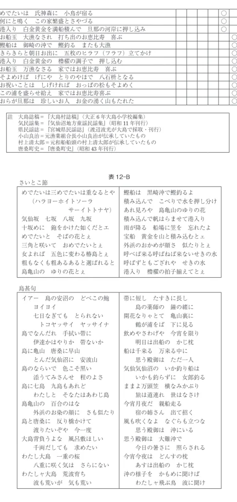 表 12-B  さいとこ節  めでたいは三めでたいは重なるとや 　　（ハラヨーホイトソーラ 　　　　　　　　 サーイトトナヤ）  気仙坂　七坂　八坂　九坂  十坂めに　鉋をかけた如くだとエ  めでたいと　そばの花とぇ  三角と咲いて　おめでたいとぇ  女よれば　五色に変わる椿島とぇ  粗もなくも粗あるあると選ばれると  島亀山の　ゆりの花とぇ  鰹船は　黒崎沖で鰹釣るよ  積み込んで　こべりで水を押し分け あれ見ろや　島亀山のゆりの花 積み込んで帆はらませて港入り 雨が降る　船場に笠を　忘れたよ 宝船　黄金