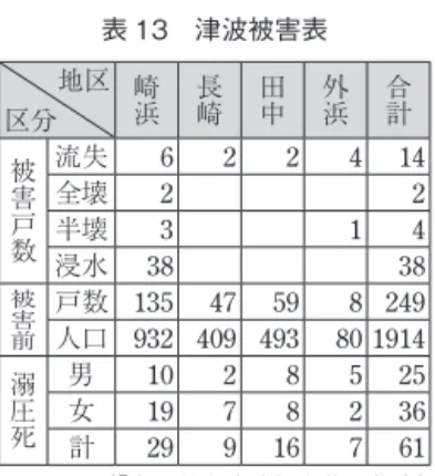 表 13　津波被害表 地区 区分 崎浜 長崎 田中 外浜 合計 被害戸数 流失 6 2 2 4 14 全壊 2 2 半壊 3 1 4 浸水 38 38 被害前 戸数 135 47 59 8 249 人口 932 409 493 80 1914 溺圧死 男 10 2 8 5 25 女 19 7 8 2 36 計 29 9 16 7 61 （『宮城県海嘯誌』を基に作成）　　　　　　　　　　　　　　　御届　（大島・田中ト焼印アリ）気仙郡大舟渡村17番戸　大西宣之助39年1．鮪流網　4反　　　　　同郡赤崎村163番