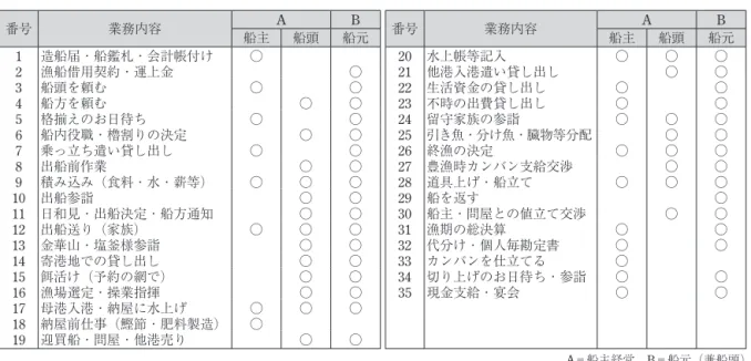表 5　カツオ船の業務と分担 番号 業務内容 A B 番号 業務内容 A B 船主 船頭 船元 船主 船頭 船元 1 造船届 ･ 船鑑札 ･ 会計帳付け ○ 20 水上帳等記入 ○ ○ ○ 2 漁船借用契約・運上金 ○ 21 他港入港遣い貸し出し ○ ○ 3 船頭を頼む ○ ○ 22 生活資金の貸し出し ○ ○ 4 船方を頼む ○ ○ 23 不時の出費貸し出し ○ ○ 5 格揃えのお日待ち ○ ○ 24 留守家族の参詣 ○ ○ ○ 6 船内役職 ･ 櫓割りの決定 ○ ○ 25 引き魚 ･ 分け魚 ･ 臓物等