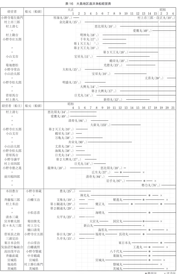 表 16　大島地区遠洋漁船経営表 経営者 船元（船頭） 大正  昭和 1 2 3 4 5 6 7 8 9 10 11 12 13 14 15 2 3 4 小野寺菊左衛門 祥海丸（20㌧） 村上市三郎 ･ 改正丸（10㌧） 村上市三郎 金比羅丸（15㌧） 村上清七 恵比須丸（10㌧） 〃 愛鷹丸（49㌧） 村上勘吉 明神丸（18㌧） 小野寺庄五郎 千年丸（17㌧） 第 1 天王丸（　㌧） 〃 第 2 天王丸（10㌧） 〃 第 3 天王丸（18㌧） 小山文市 宝栄丸（11㌧） 〃 鶴栄丸（18㌧） 菊地徳松 光