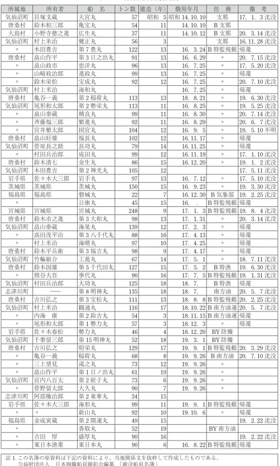 表 24　気仙沼関係徴用船名簿 所属地 所有者 船　名 トン数 建造（年） 徴用年月 任　務 備　考 気仙沼町 貝塚文蔵 大宮丸 57 昭和 5 昭和 14. 10. 10 支那 17