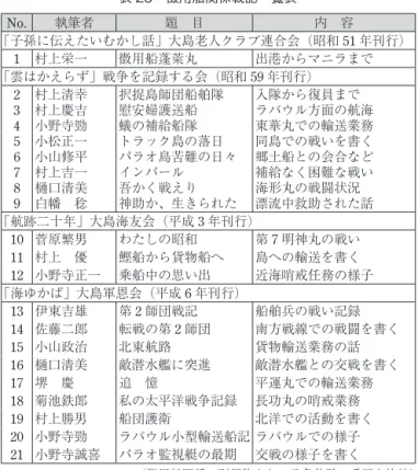 表 25　徴用船関係戦記一覧表 No. 執筆者 題　目 内　容 「子孫に伝えたいむかし話」大島老人クラブ連合会（昭和 51 年刊行） 1 村上栄一 徴用船蓬萊丸 出港からマニラまで 「雲はかえらず」戦争を記録する会（昭和 59 年刊行） 2 村上清幸 択捉島師団船舶隊 入隊から復員まで 3 村上慶吉 慰安婦護送船 ラバウル方面の航海 4 小野寺勁 蟻の補給船隊 東華丸での輸送業務 5 小松正一 トラック島の落日 同島での戦いを書く 6 小山修平 パラオ島苦難の日々 郷土船との会合など 7 村上吉一 インパー