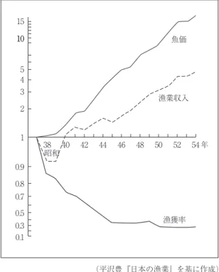 図 2　マグロ漁業推移表5101543210.90.80.70.50.30.110 魚価 漁業収入漁獲率 54 年5250484644424038昭和 （平沢豊『日本の漁業』を基に作成） 　昭和 61 （1986） 年に、水産庁の諮問機関の漁業問題研究会では、漁業関係国の国際機構を組織し資源管理を国際的に実施するとする報告書を出していた。　平成4（1992）年1月27 日に気仙沼市において、日本・オーストラリア・ニュージーランドの3か国の行政・科学者・業界の三者による国際会議が開催された。この会議はオースト