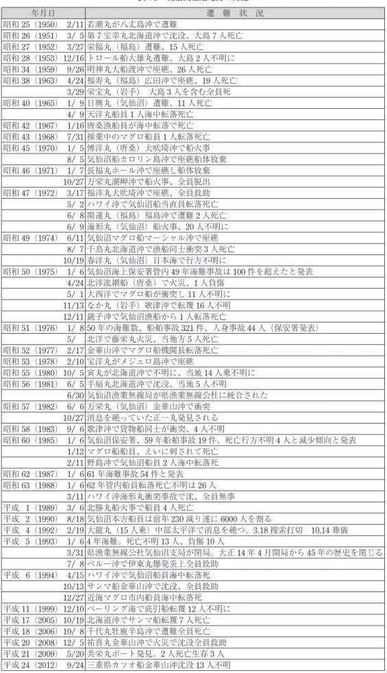 表 19　戦後気仙沼地方の海難 年月日 遭　難　状　況 昭和 25（1950）   2/11 若潮丸が八丈島沖で遭難 昭和 26（1951）   3/ 5 第 7 宝幸丸北海道沖で沈没、大島 7 人死亡 昭和 27（1952）   3/27 栄福丸（福島）遭難、15 人死亡 昭和 28（1953）   12/16 トロール船大雄丸遭難、大島 2 人不明に 昭和 34（1959）   9/26 明神丸大船渡沖で座礁、26 人死亡 昭和 38（1963）   4/24 福寿丸（福島）広田沖で座礁、19 人死亡 