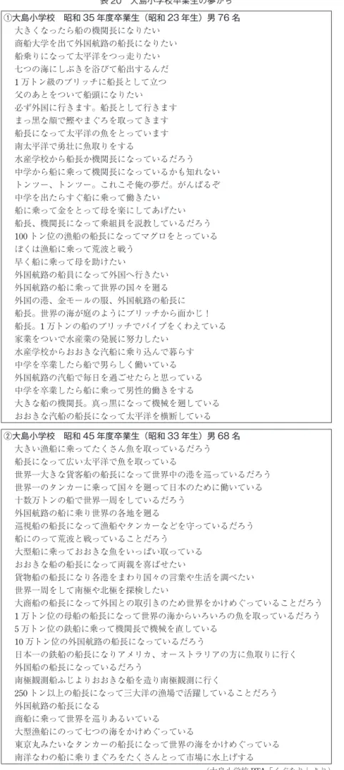 表 20　大島小学校卒業生の夢から ①大島小学校　昭和 35 年度卒業生（昭和 23 年生）男 76 名 大きくなったら船の機関長になりたい 商船大学を出て外国航路の船長になりたい 船乗りになって太平洋をつっ走りたい 七つの海にしぶきを浴びて船出するんだ 1 万トン級のブリッチに船長として立つ 父のあとをついて船頭になりたい 必ず外国に行きます。船長として行きます まっ黒な顔で鰹やまぐろを取ってきます 船長になって太平洋の魚をとっています 南太平洋で勇壮に魚取りをする 水産学校から船長か機関長になっているだ