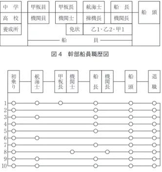 図 4　幹部船員職歴図 船 長 船 頭機関長航海士操機長甲板長機関士免状甲板員機関員中 学高 校養成所乙 1・乙 2・甲1船     員 図 5　船頭コース表10987654321 退  職船  頭機関長船  長機関士甲板長航海士初乗り　漁船での必要免状は「乙2」程度であったが、さらに勉強して「乙長」や「甲2 」などの上級免状を取得した人もある。大島での上級海技免状取得者・昭和39年　水上英敏（長崎）　甲種船長・昭和44年　小野寺哲夫（高井）　甲種機関長・昭和49年　村上秀志（長崎）　甲種船長 （当研究グル