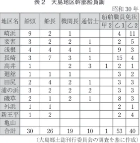 表 2　大島地区幹部船員調 昭和 30 年 地区名 船頭 船長 機関長 通信士 船舶職員免状 甲 2 乙 1 乙 2 崎浜 9 2 1 4 11 要害 3 2 2 1 2 5 浅根 4 4 4 1 9 3 長崎 3 7 3 1 15 4 高井 1 2 3 1 2 1 廻舘 1 1 1 3 2 田尻 2 4 2 1 3 3 浦の浜 3 2 2 2 3 3 磯草 2 1 2 1 8 3 外浜 1 1 2 1 新王平 1 2 2 4 亀山 合計 30 26 19 10 1 53 40 （大島郷土誌刊行委員会の調査