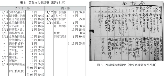 表 6　万亀丸の参詣費（昭和 8 年） カツオノ部 縄ノ部 4/ 8 少林寺祈禱会ニ 3 円 11/ 2 村社参詣費 4 円 50 銭 4/ 9 御膳金村社、波切様 4 円 50 銭 11/ 2 餠米、サトー代 4 円 4/ 9 御日祭ノ酒及米其他 13 円 10 銭 11/25 村社参詣ヒ 　　 25 銭 4/23 成田山御膳金 2 円 20 銭 2/14 成田山　〃 1 円 5/ 2 金比羅山　〃 2 円 10 銭 御日祭酒代 5 円 50 銭 5/14 御昼夜ノ掛リ 2 円 50 銭 15 円 25 