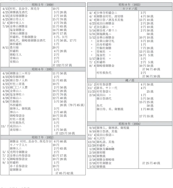 表 8　万亀丸の参詣費 昭和 5 年（1930） 4/13 村社、長命寺、西光寺 10 円 4/25 御賽銭及酒代 3 円 20 銭 4/25 波切様御膳金 2 円 10 銭 4/25 御日待入ヒ 15 円 70 銭 5/ 6 御中夜入ヒ 2 円 70 銭 7/18 金華山御膳金 11 円 65 銭 塩釜御膳金 14 円 80 銭 青麻山御膳金 18 円 17 銭 祈禱料、竹駒御膳金 1 円、3 円 御札代、御崎様御膳金酒代 1 円 50 銭、17 円 御祈禱料 1 円 8/11 豊川様 20 円 祈禱料 