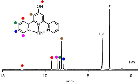 図 2-3  Rh_1 の 1 H  NMR スペクトル  (DMSO-d 6 中).  テトラメチルシラン  (TMS)  のメチル基の プロトン共鳴を 0.00 ppm として参照 