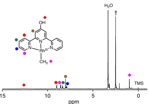 図 2-10 Rh_3 の 1 H NMR スペクトル   (DMSO-d 6 中 ).  テトラメチルシラン   (TMS)  のメチル基の プロトン共鳴を 0.00 ppm として参照