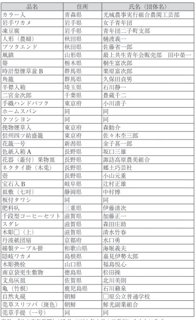 表 6　第 8 回青年創作副業品展覧会入賞者 住所 氏名（団体名） 青森県 小井川潤次郎 〃 菊地セツ 福島県 齋藤猪三 栃木県 高村後太郎 〃 川連寛一 埼玉県 飯島好作 長野県 佐藤義博 〃 山口佐平 岐阜県 船戸與三郎 愛知県 常滑町青年団 滋賀県 西尾卯吉 兵庫県 杉本忠幸 〃 荒木赳 〃 久保田壽一 山口県 山口農民美術生産組合 長崎県 千々石女子青年団 朝鮮 李昌國 埼玉県 井桁よね 石川県 生山富士子 神奈川県 片野延次 樺太 早川謙六 青森県 松野敏夫 山形県 押野峰吉 神奈川県 廣瀬富治 