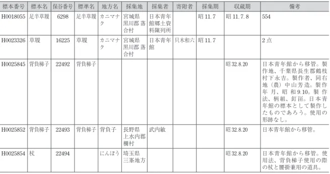 表　国立民族学博物館所蔵の郷土資料陳列所資料 標本番号 標本名 保谷番号 標準名 地方名 採集地 採集者 寄附者 採集期 収蔵期 備考 H0018055 足半草履 6298 足半草履 カニマナ ク 宮城県 黒川郡 落 合村 日本青年館郷土資料陳列所 昭 11．7 昭 11． 7．8 554 H0023326 草履 16225 草履 カニマナ ク 宮城県 黒川郡 落 合村 日本青年館 只木和六 昭 11．7 2 点 H0025845 背負梯子 22492 背負梯子 昭 32． 8． 20 日本青年館から移管。