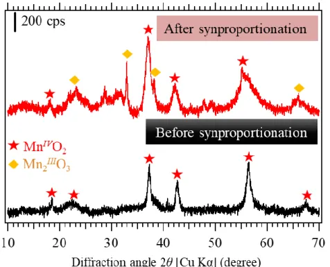 Figure 3.8 X-ray diffraction patterns of the Mn IV O 2 . ★; α-Mn IV O 2  (JCPDS 44-141), 