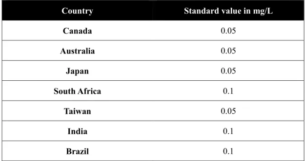 Table 1.4 Standards for manganese levels in drinking water in selected countries 