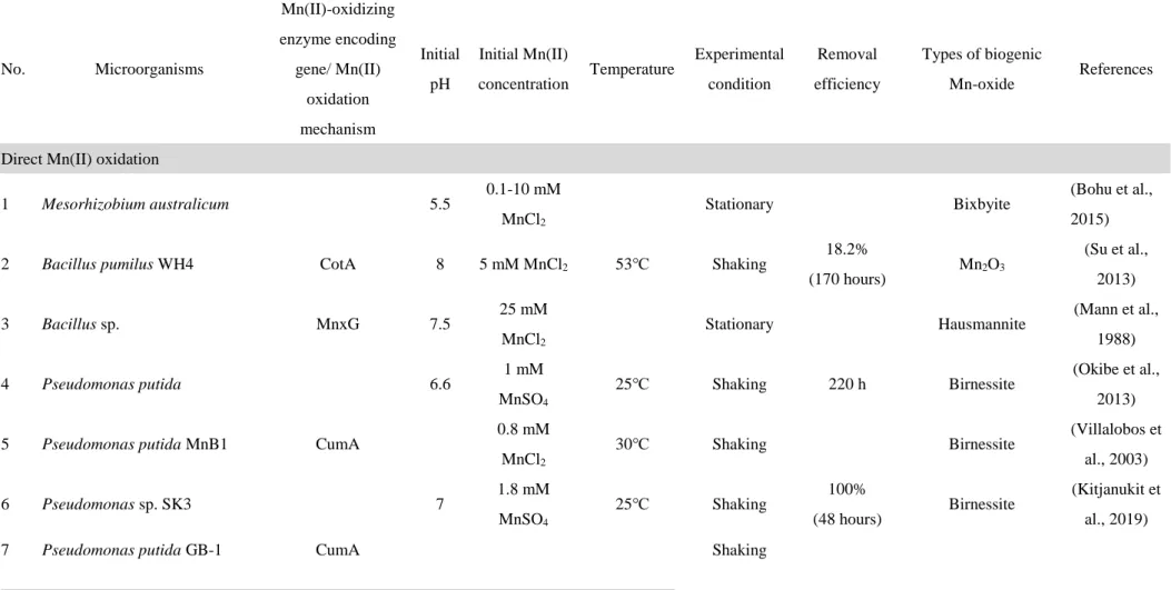 Table  1.5  Studies  regarding  utilization  of  Mn(II)-oxidizing  microorganisms  (bacteria  and  fungi)  for  Mn(II)-contaminating  wastewater  treatment