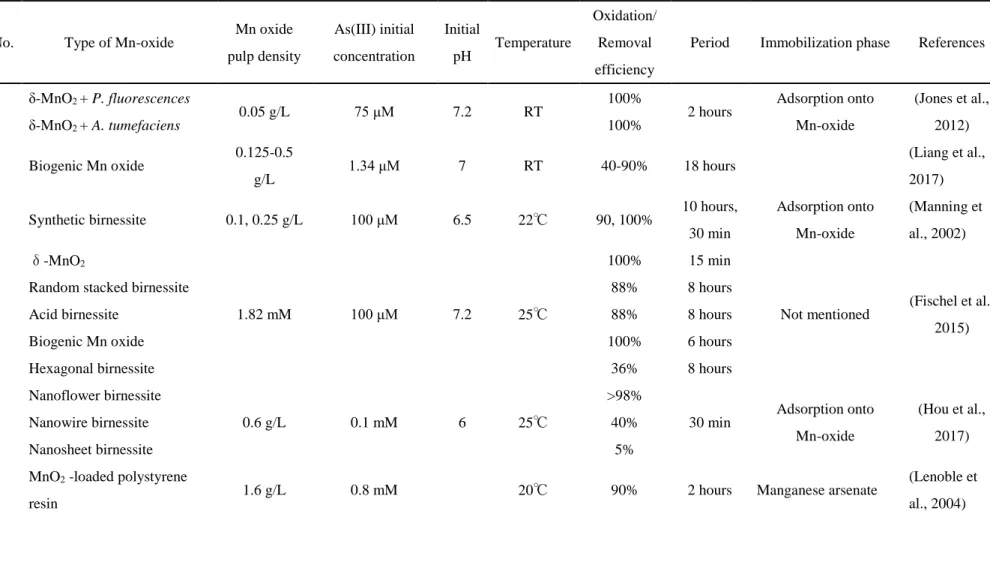 Table 1.7 Studies regarding As(III)-oxidation by Mn-oxide 