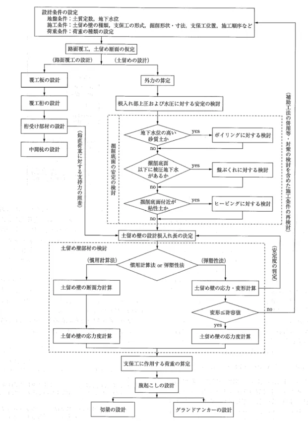 図 1.20 土留め・山留め工法の設計フロー