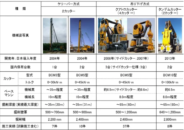 表 2.2 CSM 機械一覧表（ 2016 年 3 月現在）