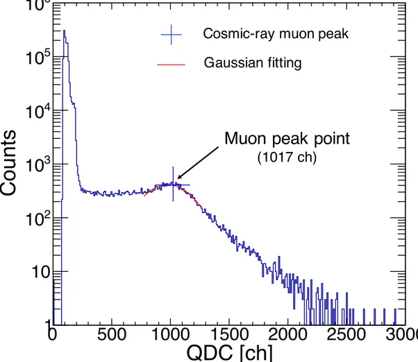 Figure 2.18: QDC distribution of total gate measured by cosmic-ray muon sources