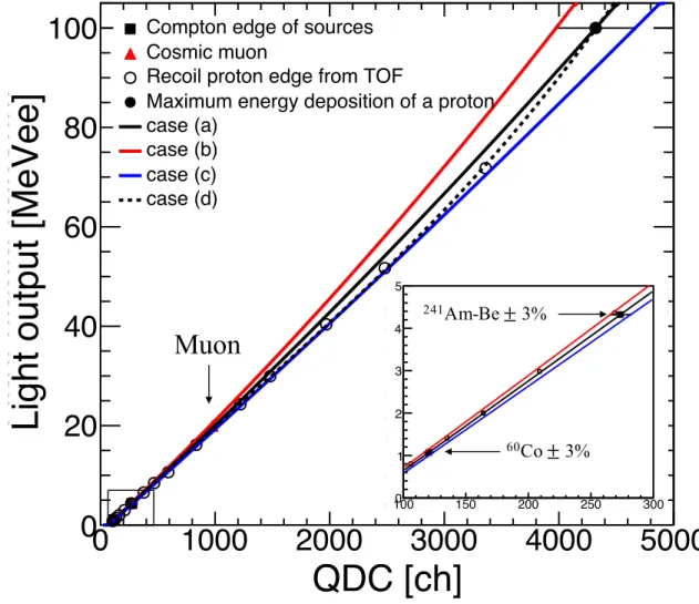 Figure 2.22: Calibration lines of QDC values vs. light output for thin silicon targets data