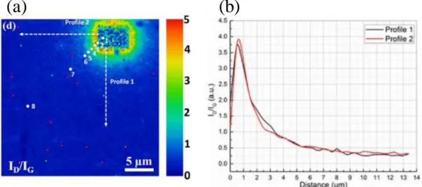 Figure 1.7 Experimental results of [89]. (a) Raman mapping of I D /I G  from graphene carved by  FIB irradiation