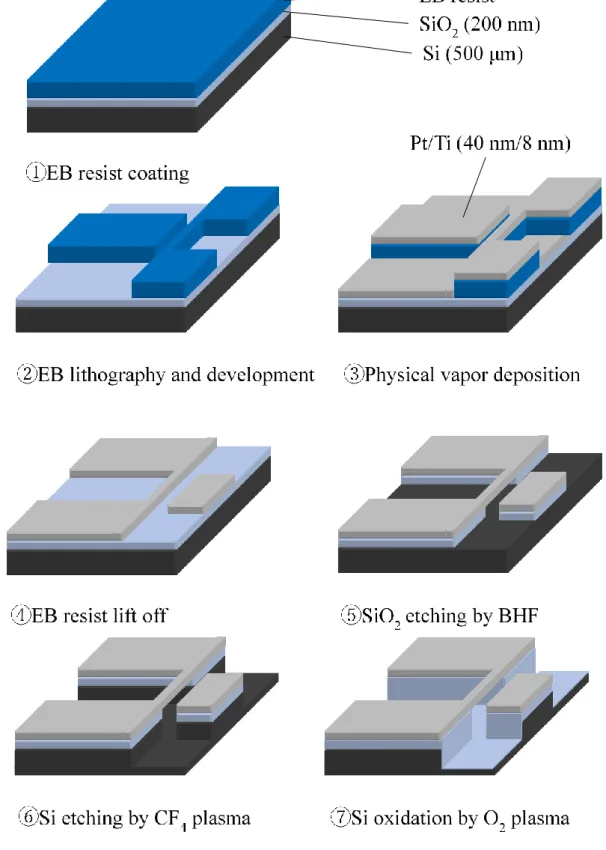 Figure 2.1 Schematic illustration of fabrication process of a suspended Pt thin-film sensor