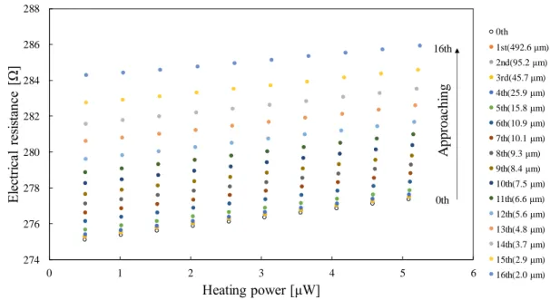 Figure 2.8 Measured relationship between electrical resistances and heating power of the hot  film H1 after each FIB irradiation