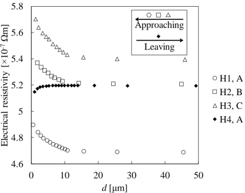 Figure 2.13 Comparison between the measured electrical resistivities when the FIB irradiation  area approached (open circle, square, and triangle) and left from (solid diamond) the hot films