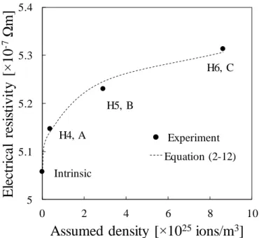 Figure  2.18  Measured  electrical  resistivities  as  a  function  of  Ga  ion  density  in  the  hot  film  assumed using reported data [88]