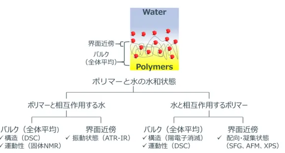 Fig. 1-12 Definition and evaluation method of hydration state of polymer and water 