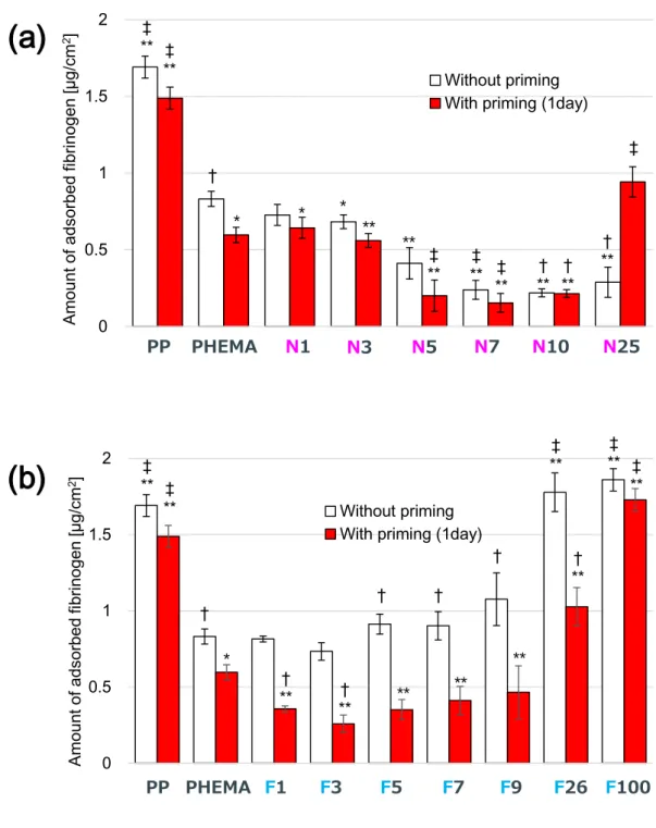 Fig. 3- 3 The amount of  fibrinogen adsorption onto the surface of  N-series (a) and F- F-series (b) using surfaces without or with priming