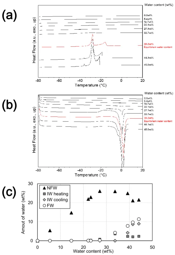 Fig.  3-  7 DSC  heating  (a)  and  cooling  (b) profiles  of  PHEMA,  and  the  amount  of  the  different kinds of water at various water contents (c)